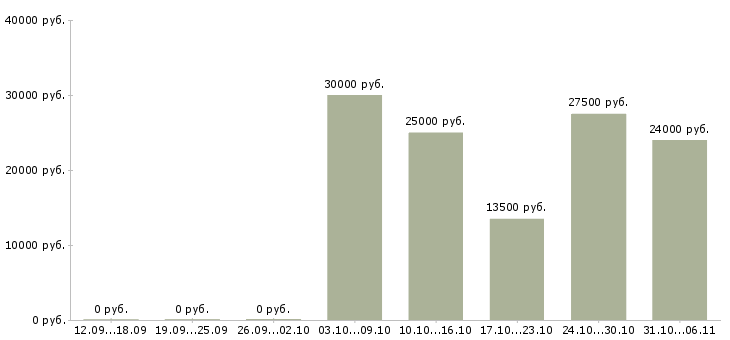 Вакансии срочная Самарская область - Медиана зарплат срочная Самарская область за 2 месяца