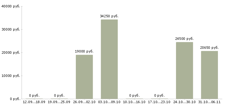Вакансии срочная Симферополь - Медиана зарплат срочная Симферополь за 2 месяца