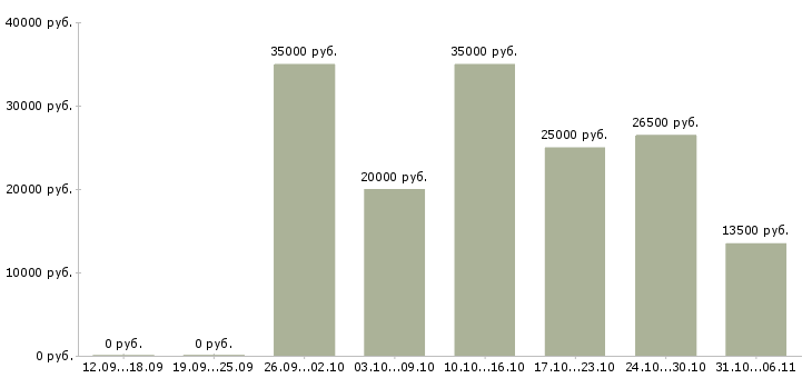 Вакансии срочная Тюменская область - Медиана зарплат срочная Тюменская область за 2 месяца
