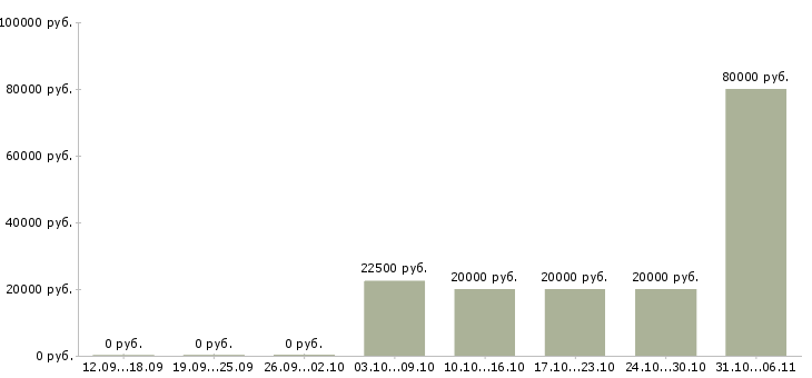 Вакансии срочная в Абакане - Медиана зарплат срочная в Абакане за 2 месяца