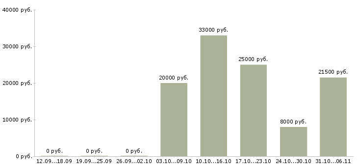 Вакансии срочная в Архангельске - Медиана зарплат срочная в Архангельске за 2 месяца
