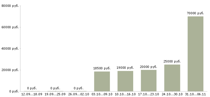 Вакансии срочная в Астрахани - Медиана зарплат срочная в Астрахани за 2 месяца