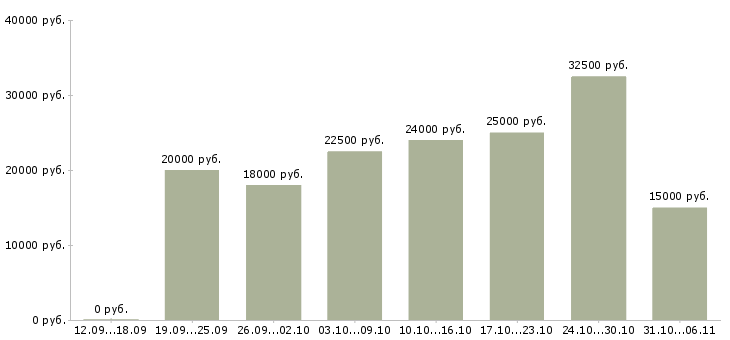 Вакансии срочная в Барнауле - Медиана зарплат срочная в Барнауле за 2 месяца