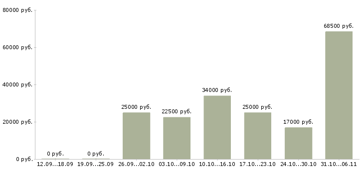 Вакансии срочная в Белгороде - Медиана зарплат срочная в Белгороде за 2 месяца