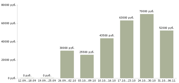 Вакансии срочная в Брянске - Медиана зарплат срочная в Брянске за 2 месяца