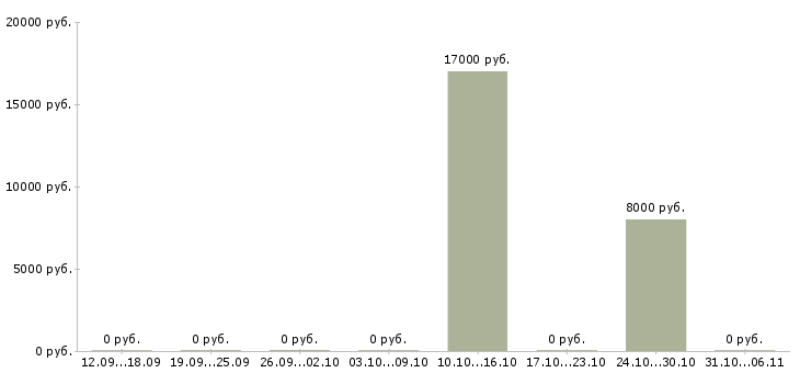 Вакансии срочная в Владикавказе - Медиана зарплат срочная в Владикавказе за 2 месяца