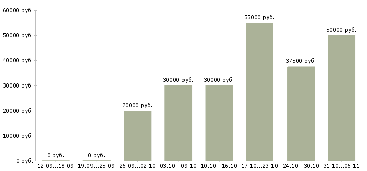 Вакансии срочная в Владимире - Медиана зарплат срочная в Владимире за 2 месяца