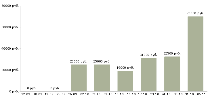 Вакансии срочная в Волгограде - Медиана зарплат срочная в Волгограде за 2 месяца
