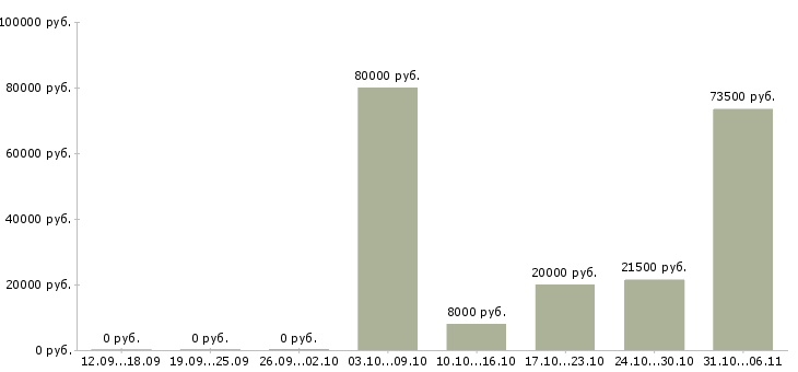 Вакансии срочная в Вологде - Медиана зарплат срочная в Вологде за 2 месяца