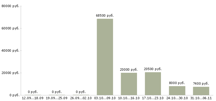 Вакансии срочная в Воронеже - Медиана зарплат срочная в Воронеже за 2 месяца