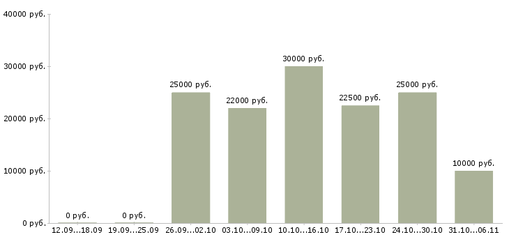 Вакансии срочная в Екатеринбурге - Медиана зарплат срочная в Екатеринбурге за 2 месяца