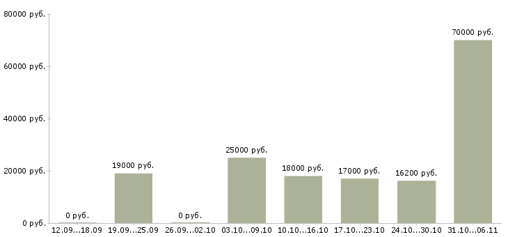 Вакансии срочная в Ижевске - Медиана зарплат срочная в Ижевске за 2 месяца