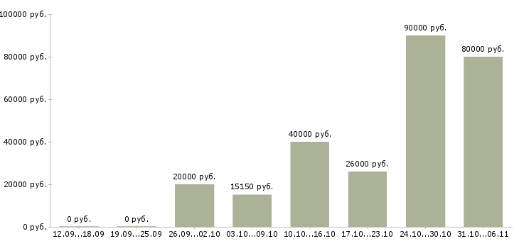 Вакансии срочная в Иркутске - Медиана зарплат срочная в Иркутске за 2 месяца
