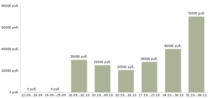 Вакансии срочная в Казани - Медиана зарплат срочная в Казани за 2 месяца