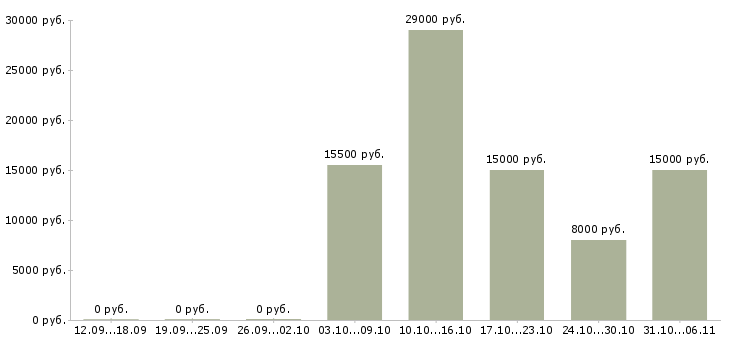 Вакансии срочная в Калининграде - Медиана зарплат срочная в Калининграде за 2 месяца