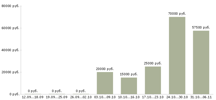 Вакансии срочная в Калуге - Медиана зарплат срочная в Калуге за 2 месяца