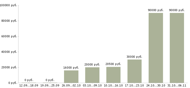 Вакансии срочная в Кемерово - Медиана зарплат срочная в Кемерово за 2 месяца