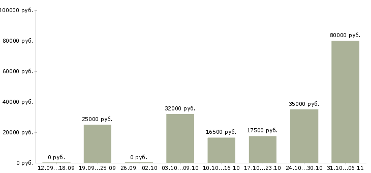 Вакансии срочная в Кирове - Медиана зарплат срочная в Кирове за 2 месяца