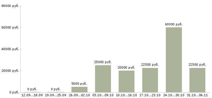 Вакансии срочная в Костроме - Медиана зарплат срочная в Костроме за 2 месяца