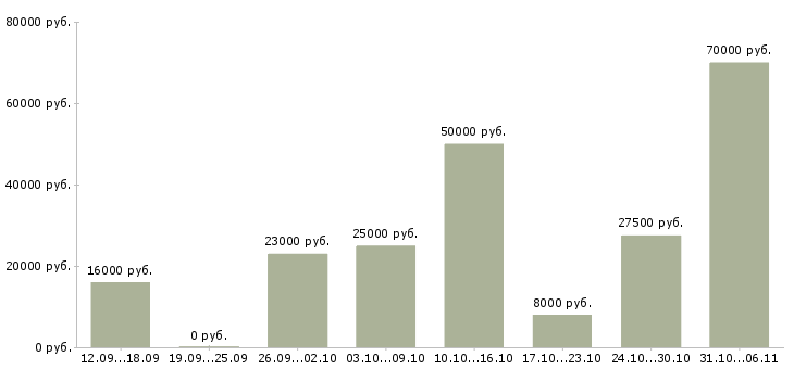 Вакансии срочная в Краснодаре - Медиана зарплат срочная в Краснодаре за 2 месяца