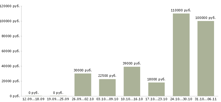 Вакансии срочная в Красноярске - Медиана зарплат срочная в Красноярске за 2 месяца