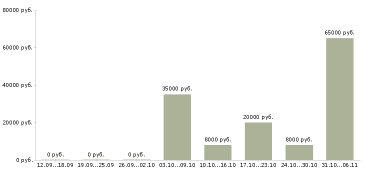 Вакансии срочная в Кургане - Медиана зарплат срочная в Кургане за 2 месяца