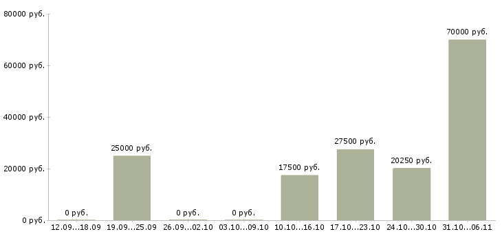 Вакансии срочная в Курске - Медиана зарплат срочная в Курске за 2 месяца