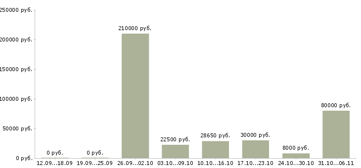 Вакансии срочная в Липецке - Медиана зарплат срочная в Липецке за 2 месяца