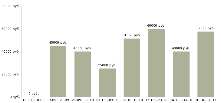 Вакансии срочная в Москве - Медиана зарплат срочная в Москве за 2 месяца