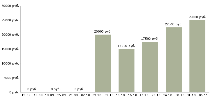 Вакансии срочная в Мурманске - Медиана зарплат срочная в Мурманске за 2 месяца