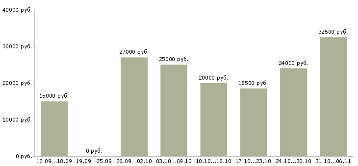 Вакансии срочная в Новосибирске - Медиана зарплат срочная в Новосибирске за 2 месяца