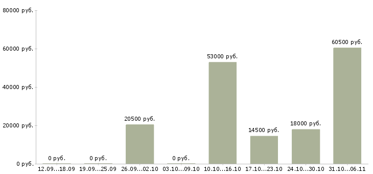 Вакансии срочная в Оренбурге - Медиана зарплат срочная в Оренбурге за 2 месяца