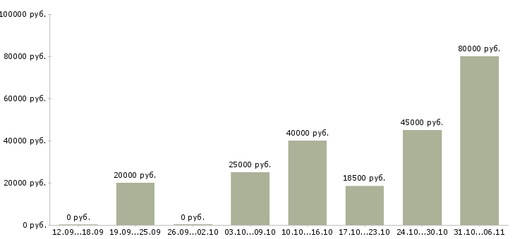 Вакансии срочная в Пензе - Медиана зарплат срочная в Пензе за 2 месяца