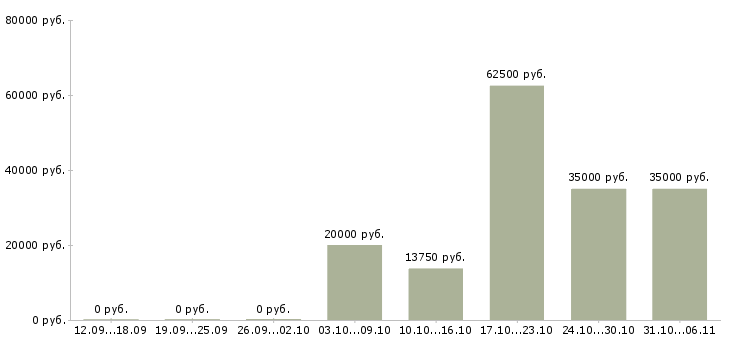 Вакансии срочная в Перми - Медиана зарплат срочная в Перми за 2 месяца