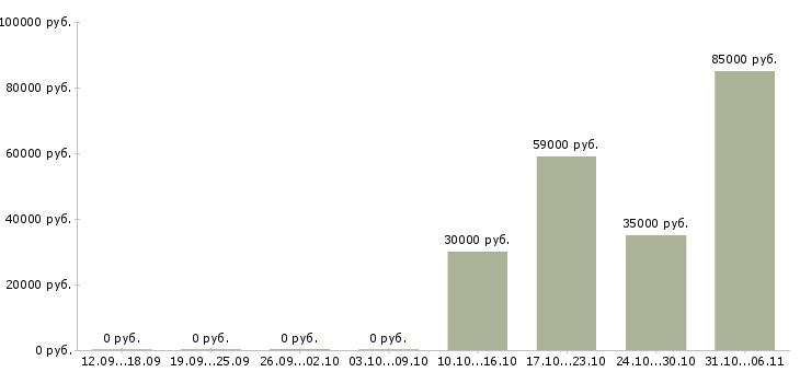 Вакансии срочная в Подольске - Медиана зарплат срочная в Подольске за 2 месяца