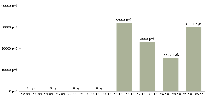 Вакансии срочная в Пскове - Медиана зарплат срочная в Пскове за 2 месяца