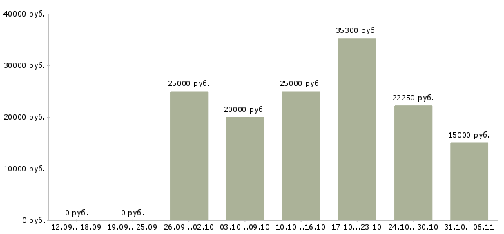Вакансии срочная в Рязани - Медиана зарплат срочная в Рязани за 2 месяца