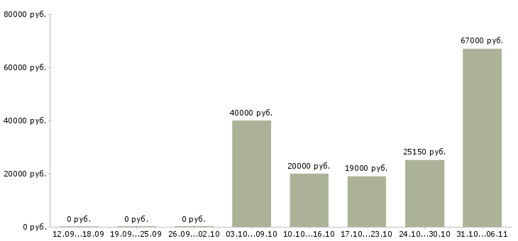 Вакансии срочная в Самаре - Медиана зарплат срочная в Самаре за 2 месяца