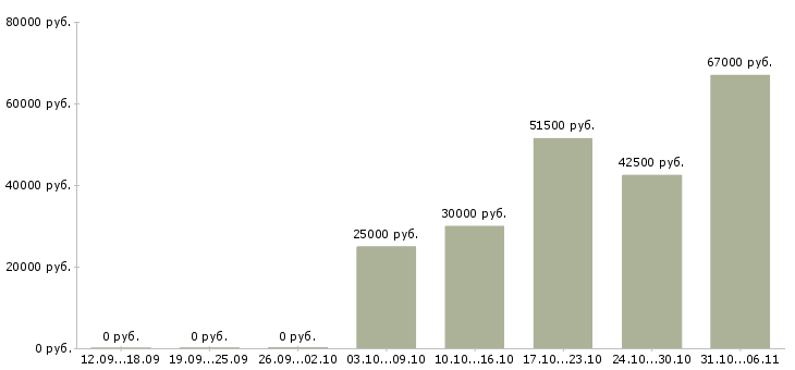 Вакансии срочная в Саранске - Медиана зарплат срочная в Саранске за 2 месяца