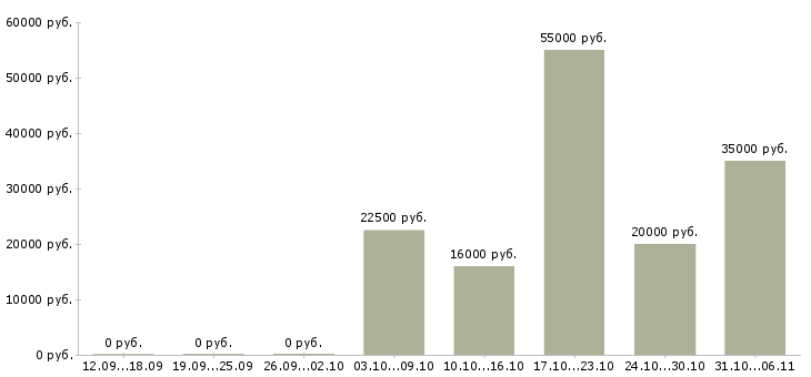 Вакансии срочная в Саратове - Медиана зарплат срочная в Саратове за 2 месяца