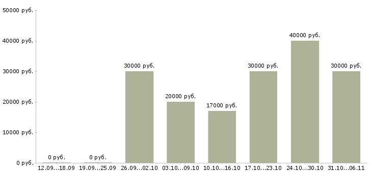 Вакансии срочная в Смоленске - Медиана зарплат срочная в Смоленске за 2 месяца