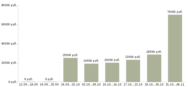 Вакансии срочная в Ставрополе - Медиана зарплат срочная в Ставрополе за 2 месяца