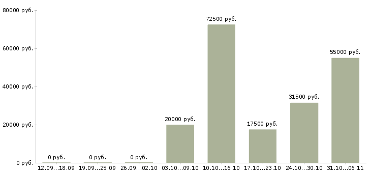 Вакансии срочная в Сургуте - Медиана зарплат срочная в Сургуте за 2 месяца