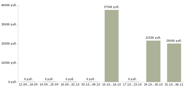 Вакансии срочная в Сыктывкаре - Медиана зарплат срочная в Сыктывкаре за 2 месяца