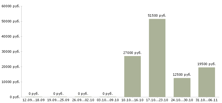 Вакансии срочная в Тамбове - Медиана зарплат срочная в Тамбове за 2 месяца