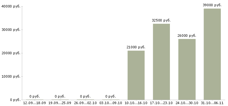 Вакансии срочная в Твери - Медиана зарплат срочная в Твери за 2 месяца