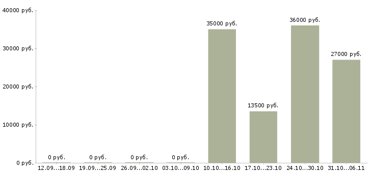Вакансии срочная в Тольятти - Медиана зарплат срочная в Тольятти за 2 месяца