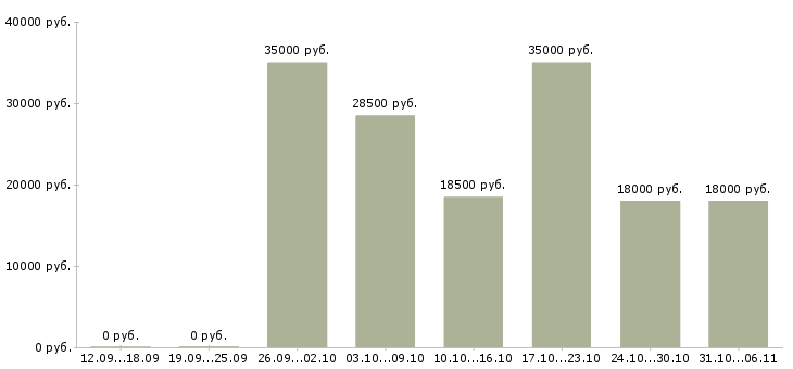 Вакансии срочная в Тюмени - Медиана зарплат срочная в Тюмени за 2 месяца