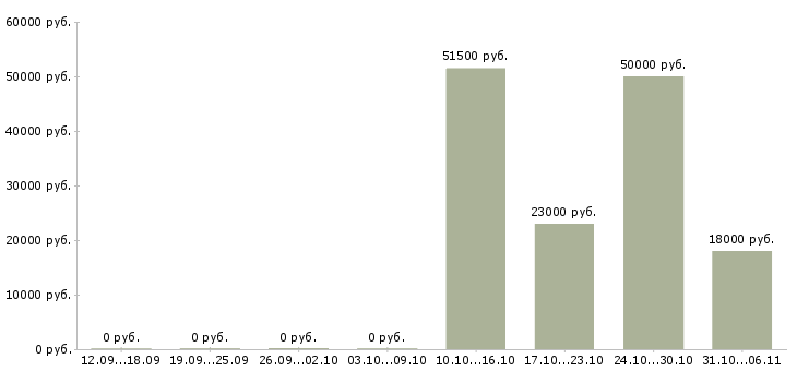 Вакансии срочная в Хабаровске - Медиана зарплат срочная в Хабаровске за 2 месяца