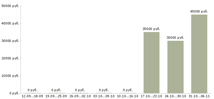 Вакансии срочная в Химках - Медиана зарплат срочная в Химках за 2 месяца